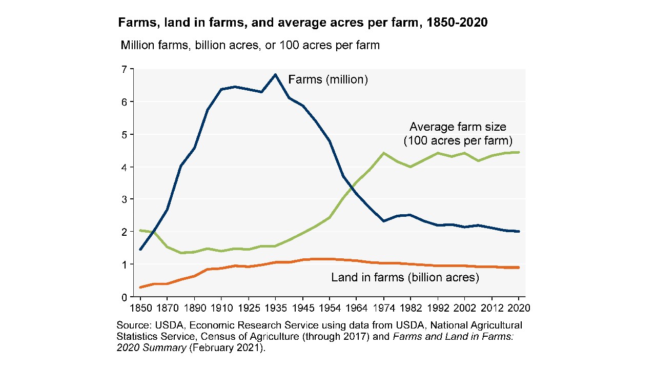 Modern American agriculture includes all 2 million farms - Vimarsana News