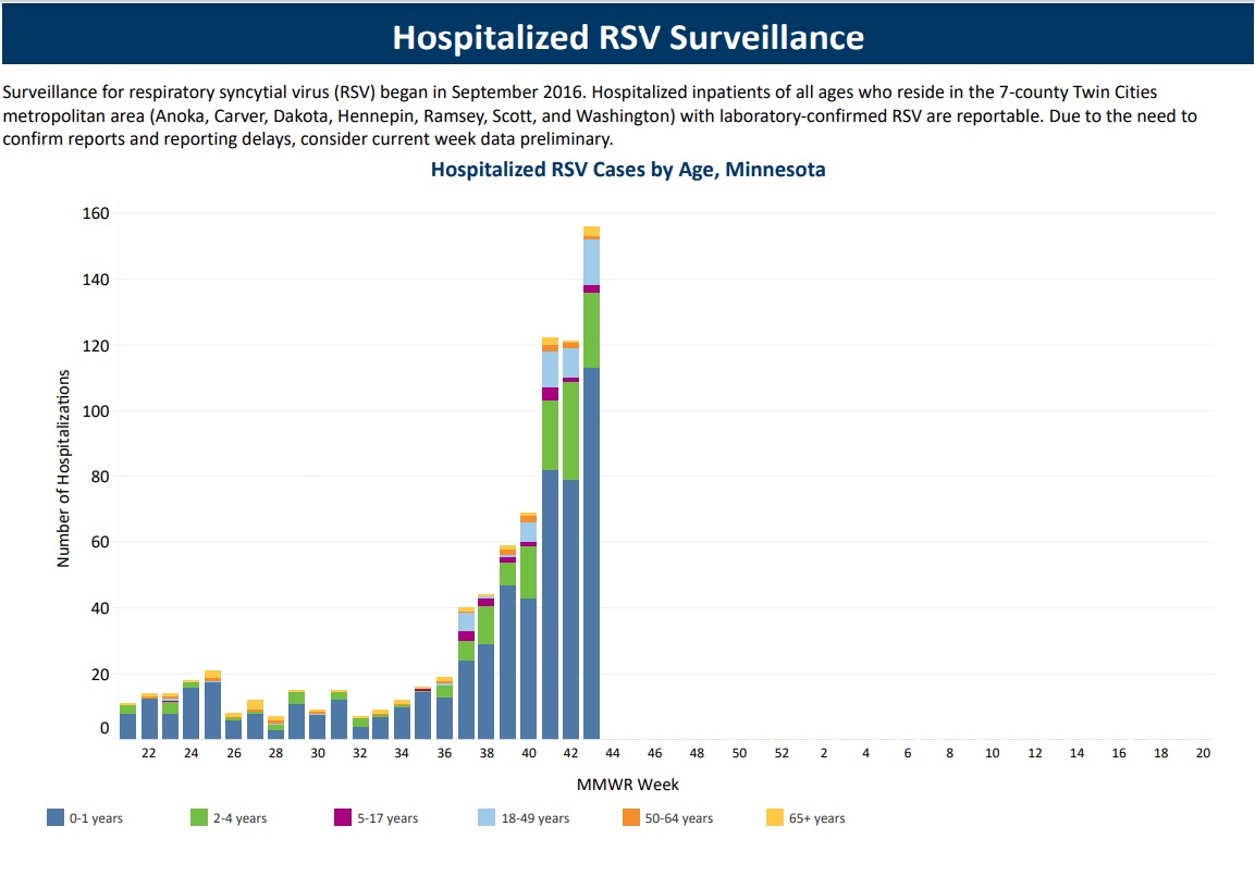 Health care officials prepare as RSV, influenza cases increase in Minnesota - Vimarsana News