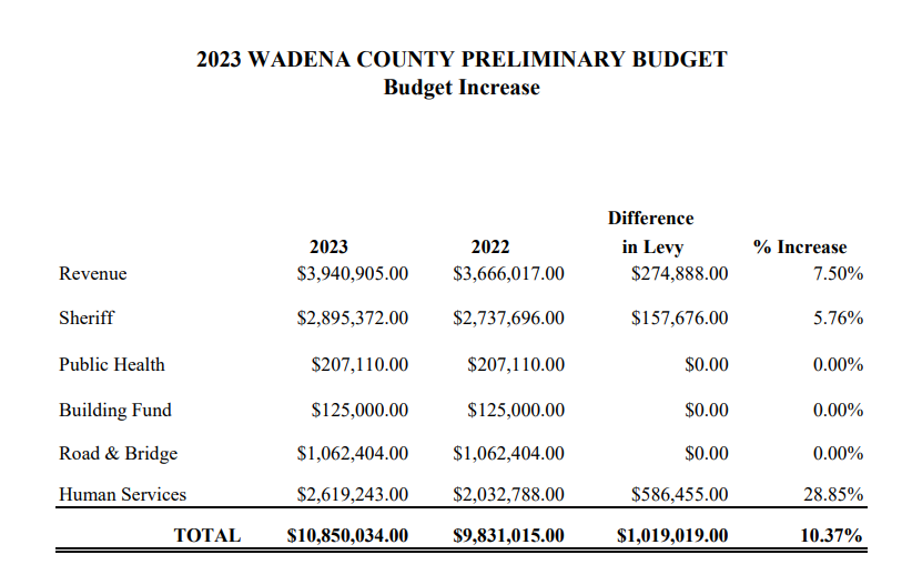 Wadena County board: Commissioners approve preliminary tax levy at 10.37% increase - Vimarsana News