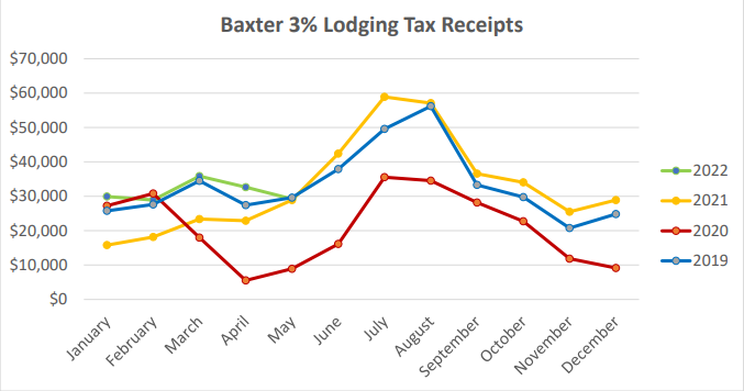 Tourism, lodging surges toward pre-pandemic levels in Baxter - Vimarsana News