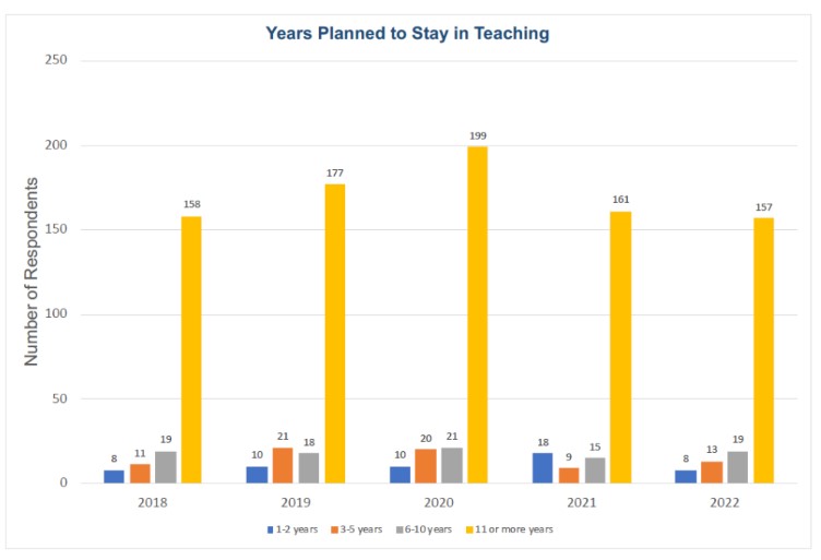 Despite potential for burnout, most new North Dakota teachers see education as career - Vimarsana News