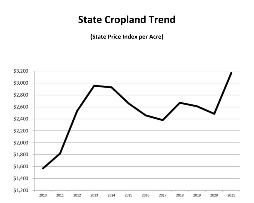 Survey shows North Dakota cropland sales rose 28% in 2021 to highest level ever - Vimarsana News