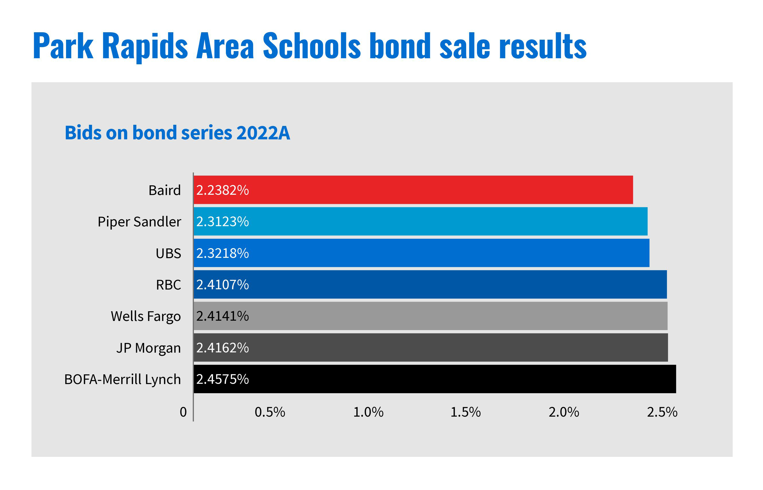 Park Rapids Schools award bond sale at 2.24% - Vimarsana News
