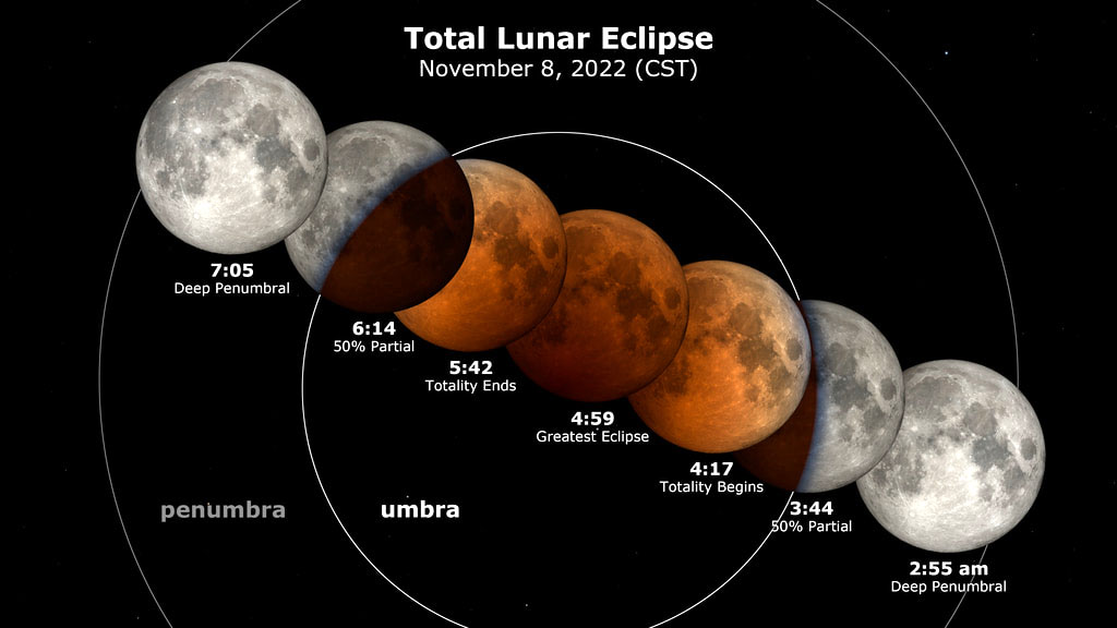 Astro Bob: Watch Election Day total lunar eclipse - Vimarsana News