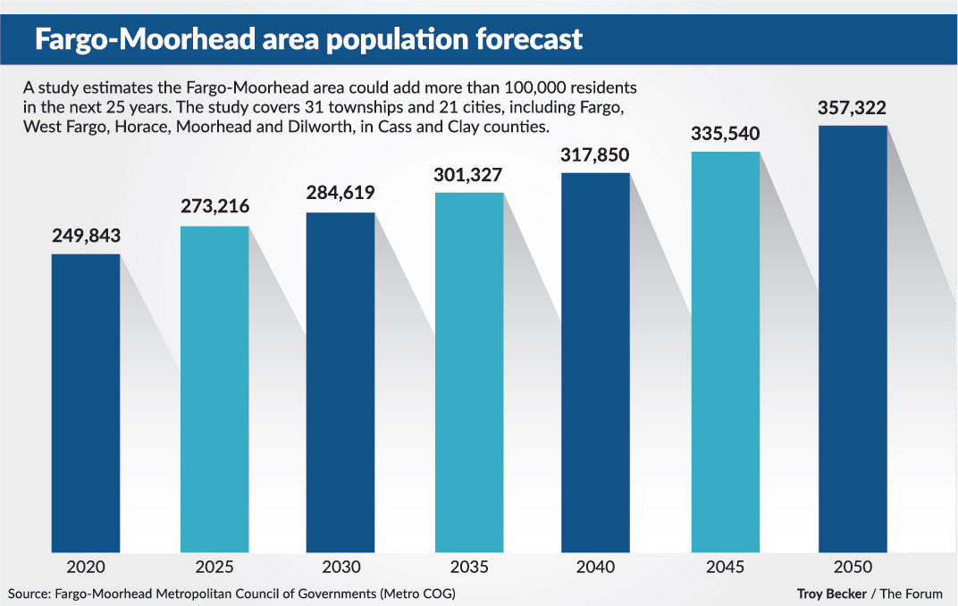 Fargo-Moorhead area projected to grow by at least 100,000 people by 2050, Metro COG says - Vimarsana News
