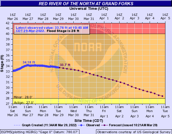 Red River crests in Grand Forks below moderate flood stage - Vimarsana News
