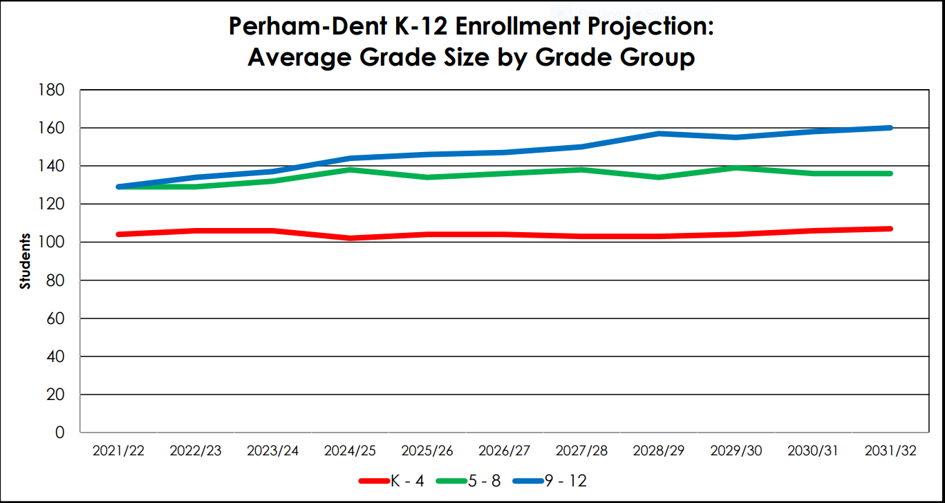 Perham Public Schools enrollment projected to rise 10.5% over 10 years - Vimarsana News