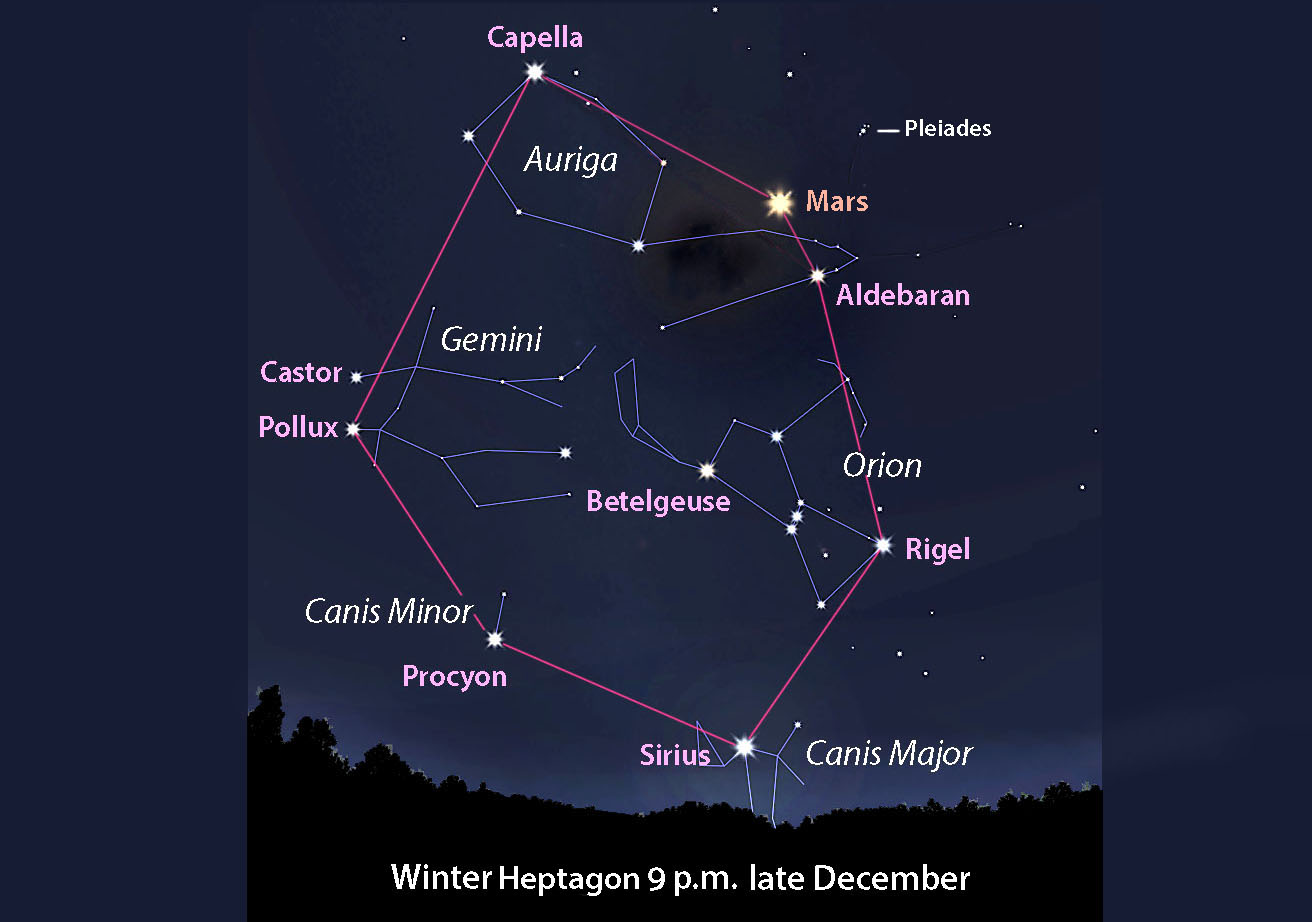 Astro Bob: Mars transforms Winter Hexagon into Winter Heptagon - Vimarsana News