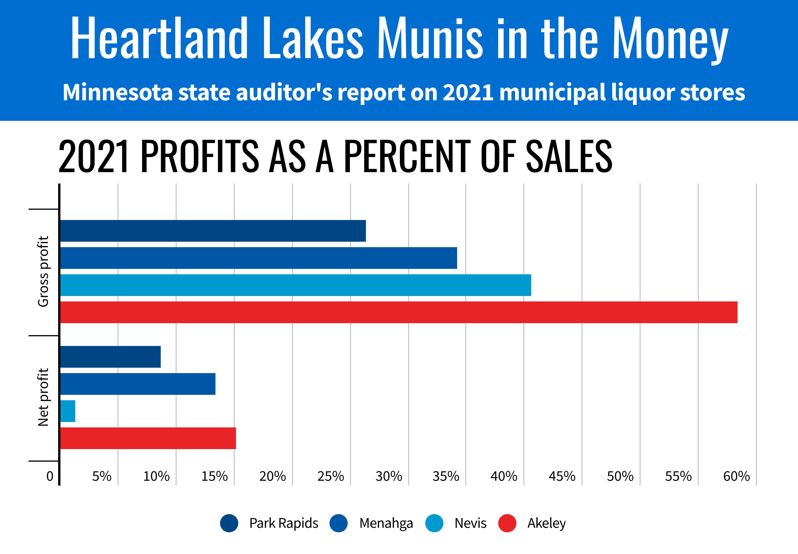 Akeley's muni was among state's most profitable in 2021 - Park Rapids Enterprise | News, weather, sports from Park Rapids Minnesota - Vimarsana News