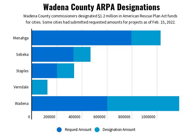 ARPA funds designated for Wadena County cities - Vimarsana News
