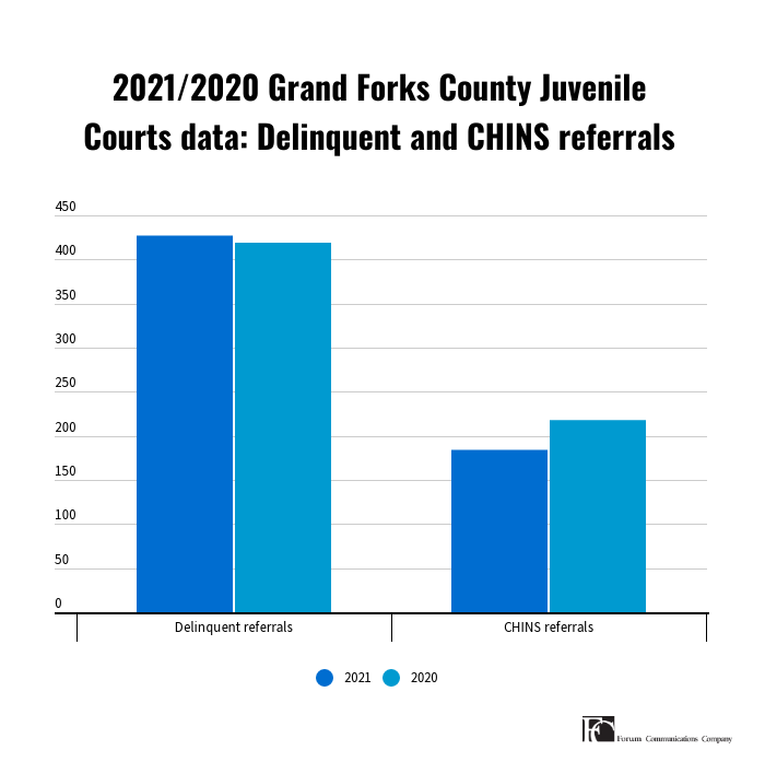 Youth crime rates in Grand Forks remain similar in recent years - Vimarsana News